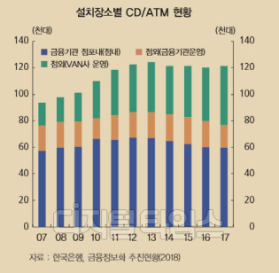 설치 장소별 CD·ATM 현황. 한국은행 제공